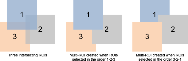 Intersecting ROIs