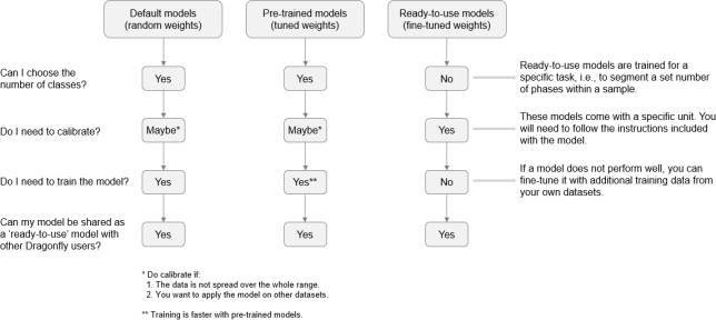 Comparison of model types