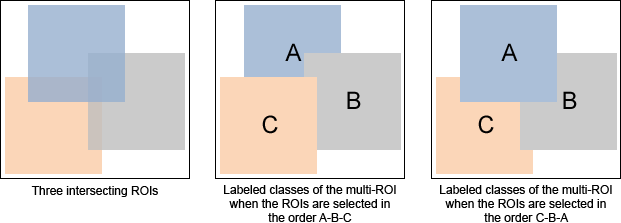 Intersecting ROIs