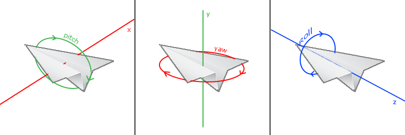 Euler angles