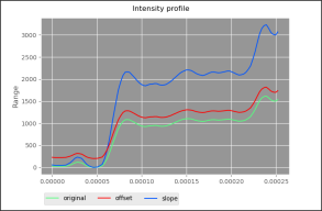 Intensity profile